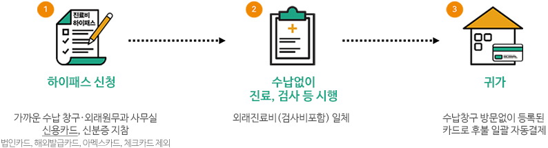 하이패스 서비스 신청방법