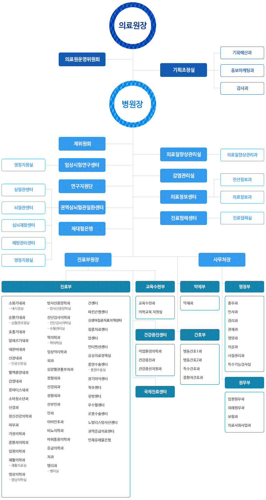 조직도